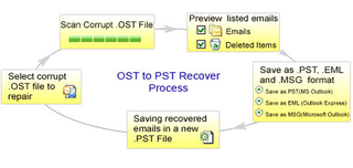 Illustration for article titled How to Repair Corrupt/Orphan
OST File of MS Outlook?